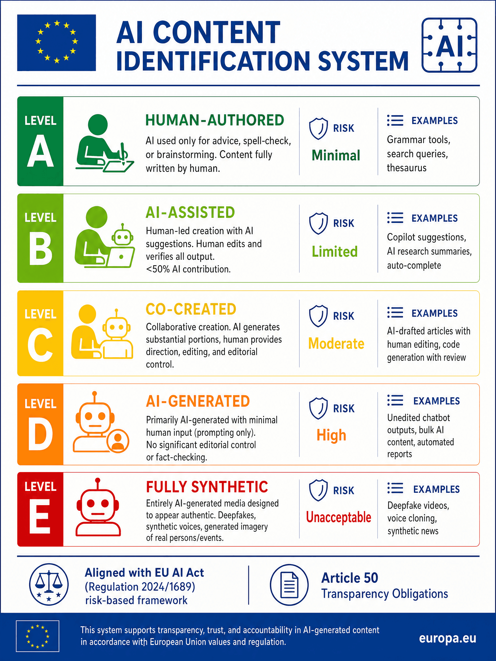 Detailed AI content identification system poster describing levels A to E with risks and examples